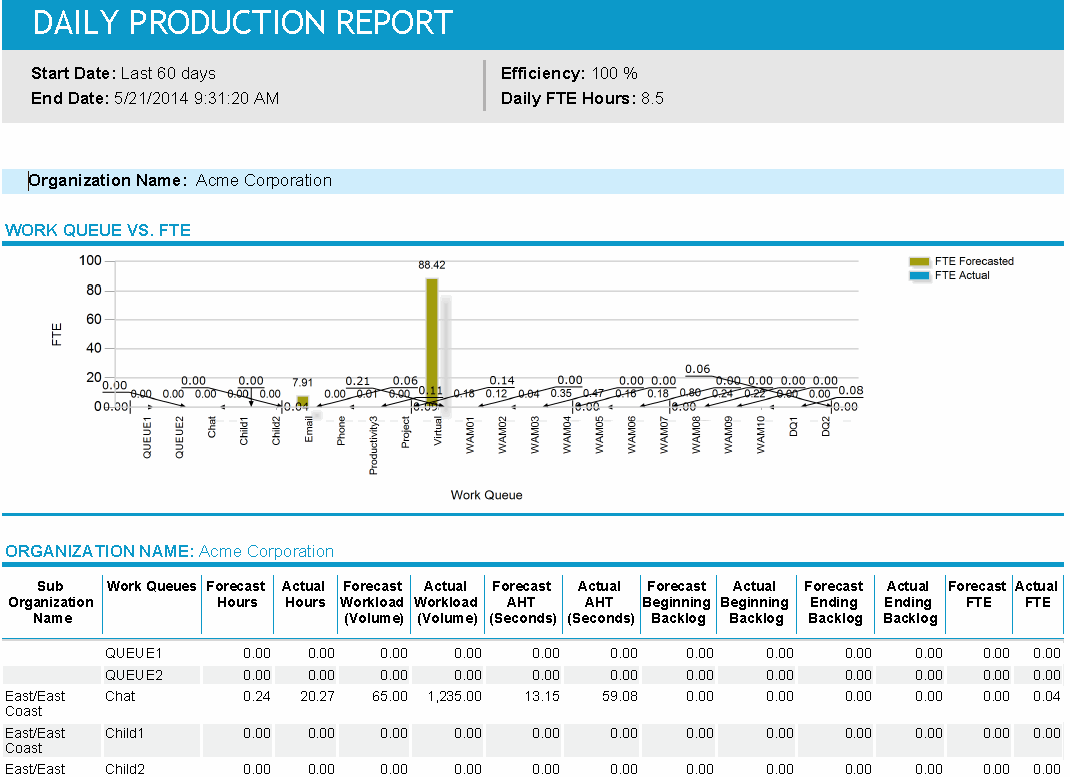 Daily Production Report