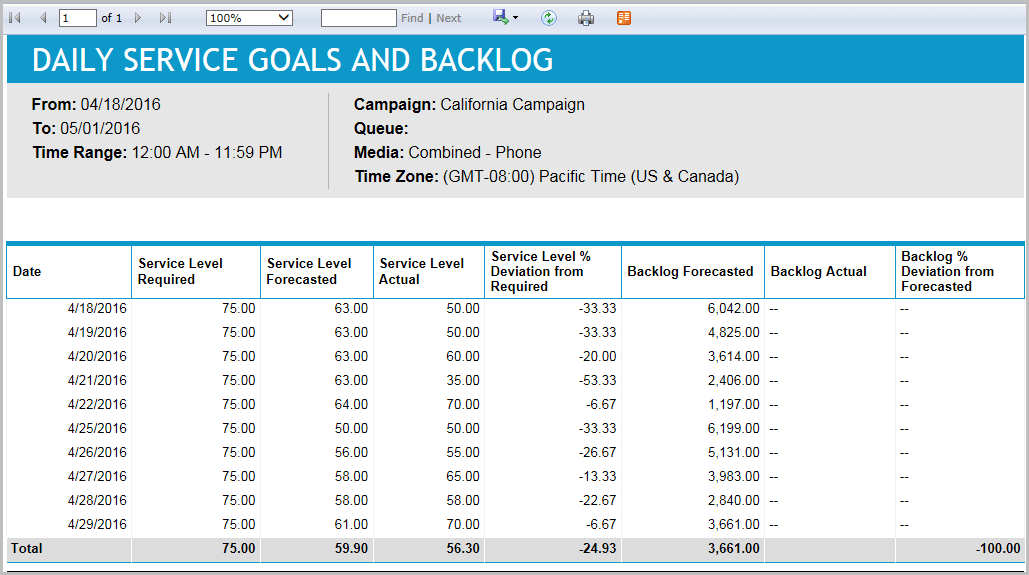Daily Service Goals and Backlog