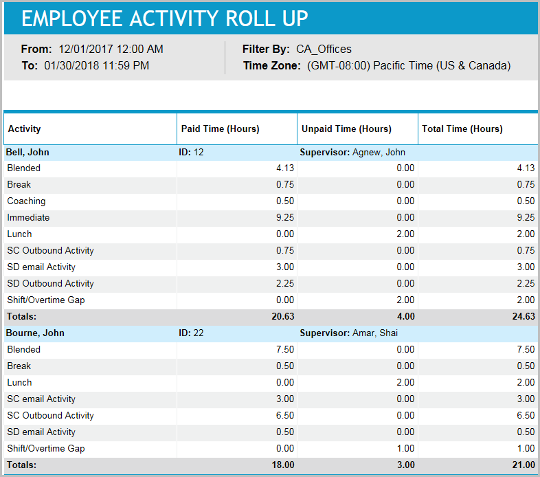 Employee Activity Roll Up
