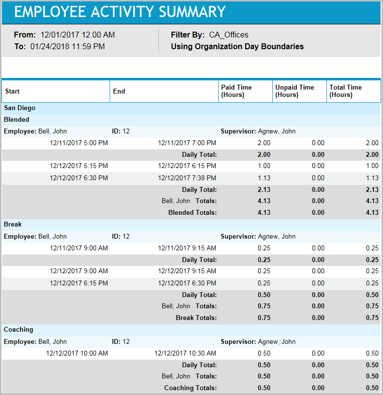 Employee Activity Summary