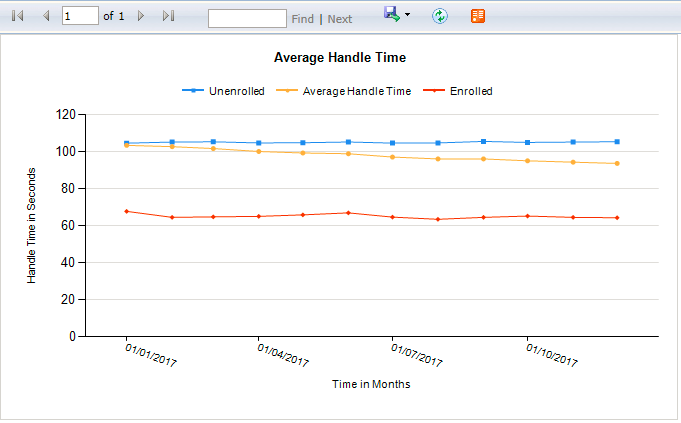 Average Handle Time report