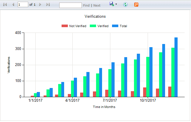 Verifications report