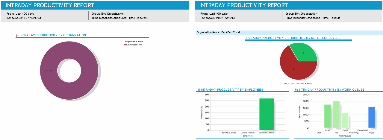 Intraday Productivity Report
