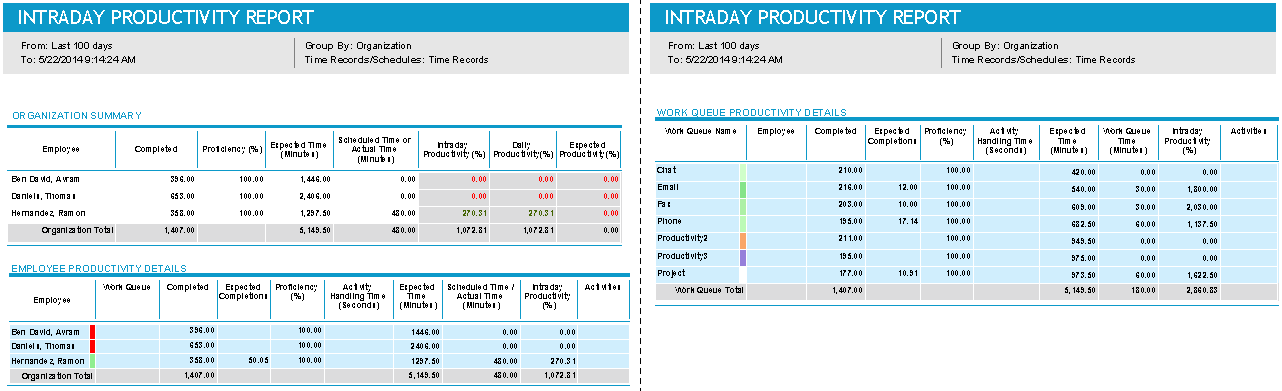 Intraday Productivity
