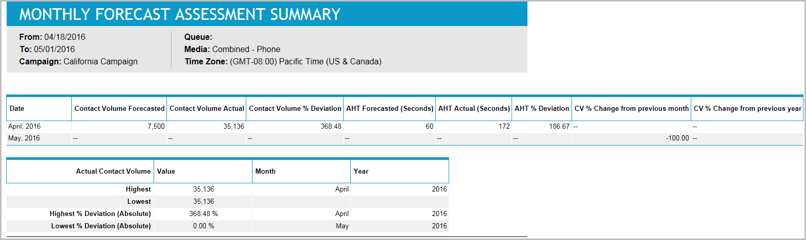 Monthly Forecast Assessment Summary