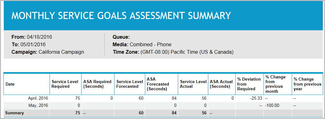 Monthly Service Goals Assessment Summary