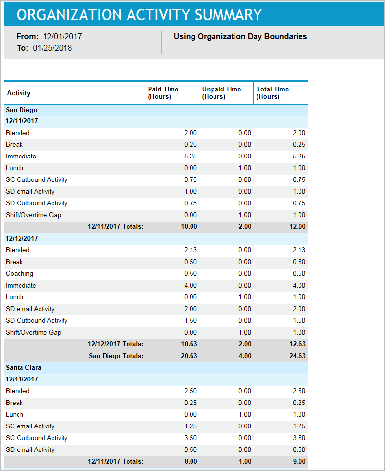 Organization Activity Summary
