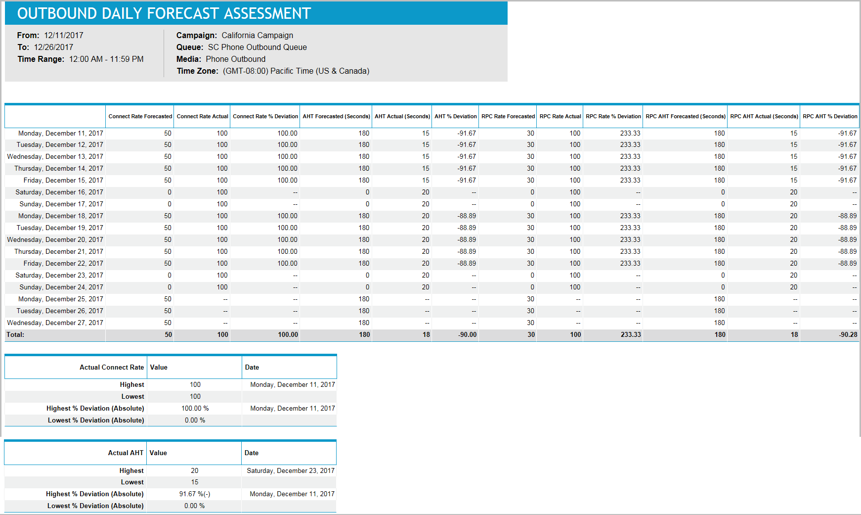 Outbound Daily Forecast Assessment