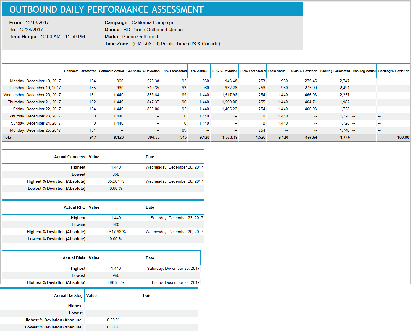 Outbound Daily Performance Assessment