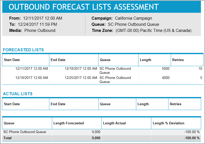 Outbound Forecast Lists Assessment