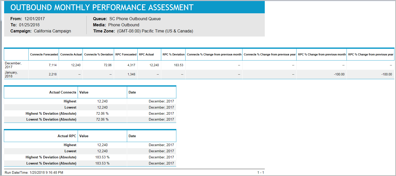Outbound Monthly Performance Assessment Summary