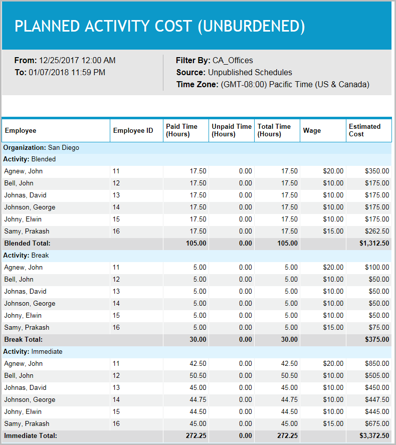Planned Activity Cost (Unburdened)