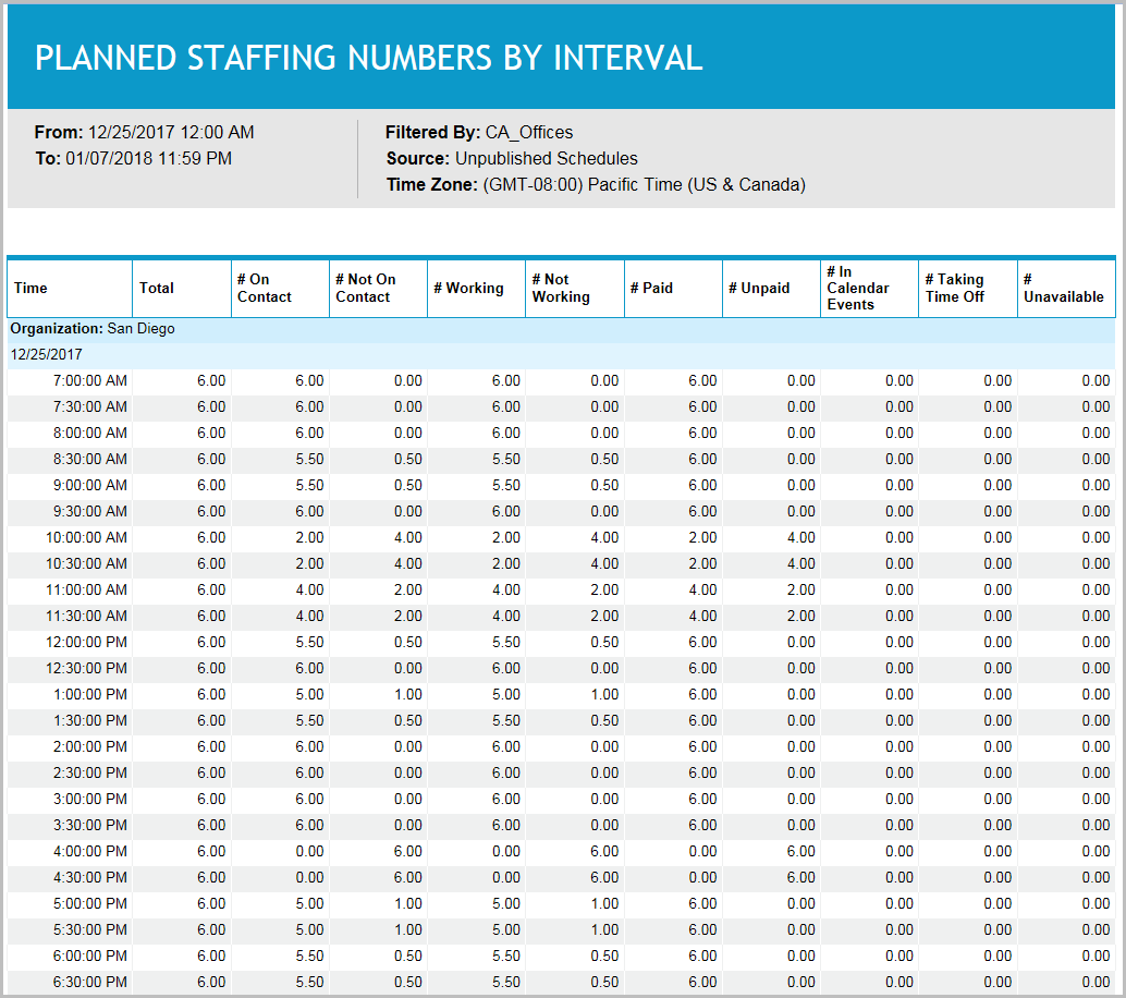 Planned Staffing Numbers by Interval