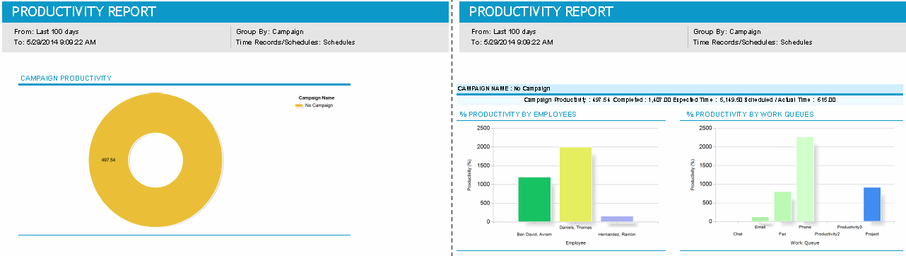 Productivity Report, Detailed Report for Schedules, Grouped by Campaign