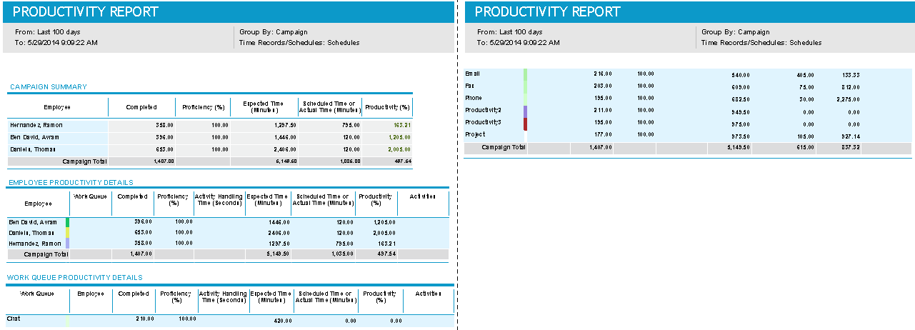 Detailed Report for Schedules, Grouped by Campaign