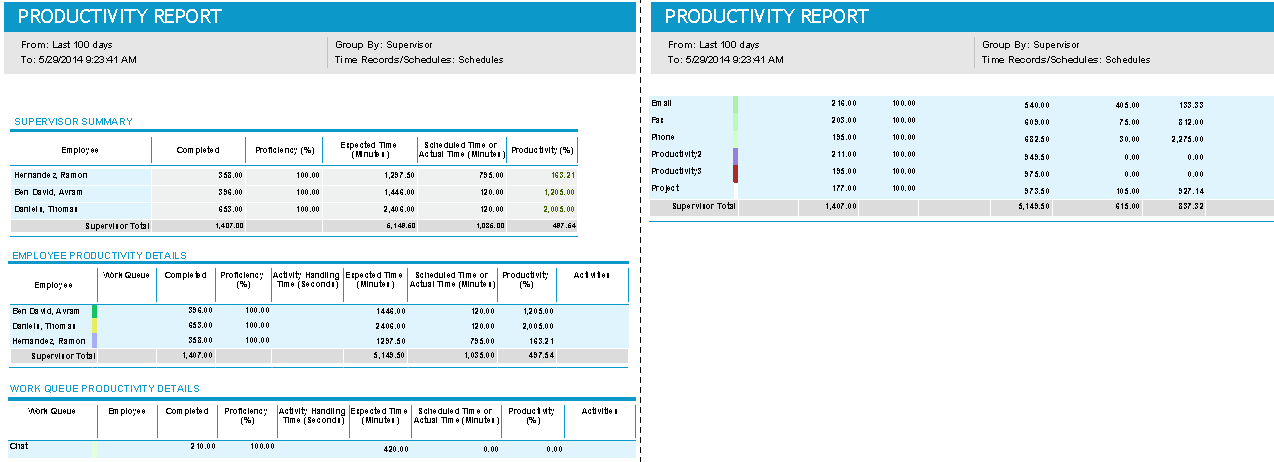 Detailed Report for Schedules, Grouped by Supervisor