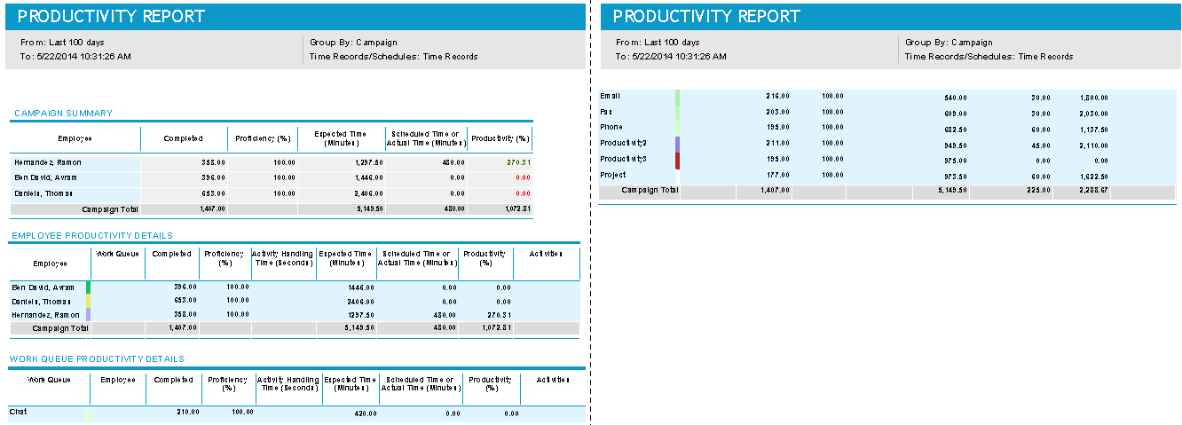 Detailed Report for Time Records, Grouped by Campaign