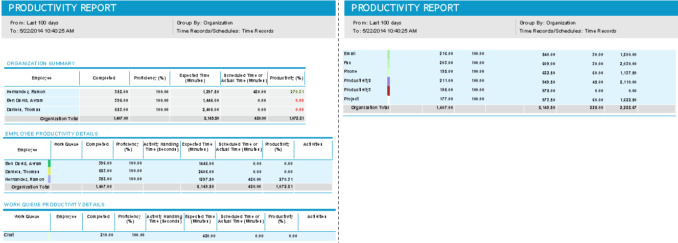 Detailed Report for Time Records, Grouped by Organization