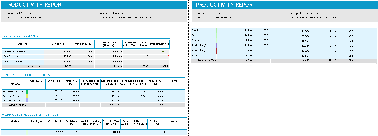 Detailed Report for Time Records, Grouped by Supervisor