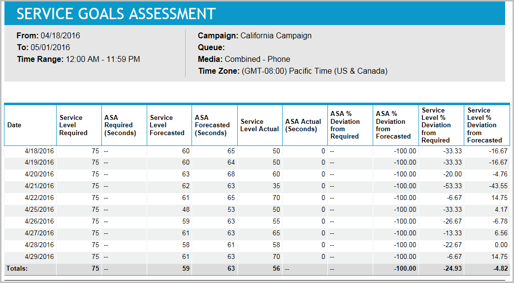 Service Goals Assessment