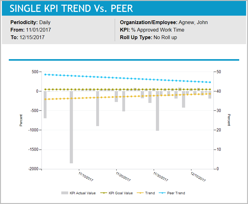 Single KPI Trend Vs. Peer