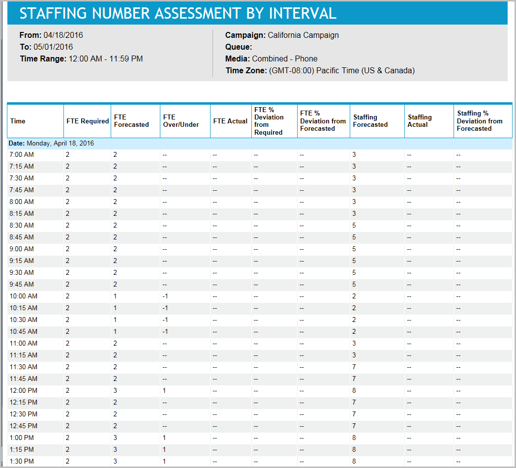 Staffing Number Assessment by Interval