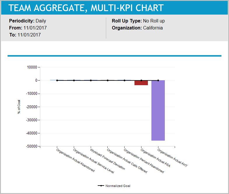 Team Aggregate, Multi-KPI Chart Team Aggregate, Multi-KPI Chart