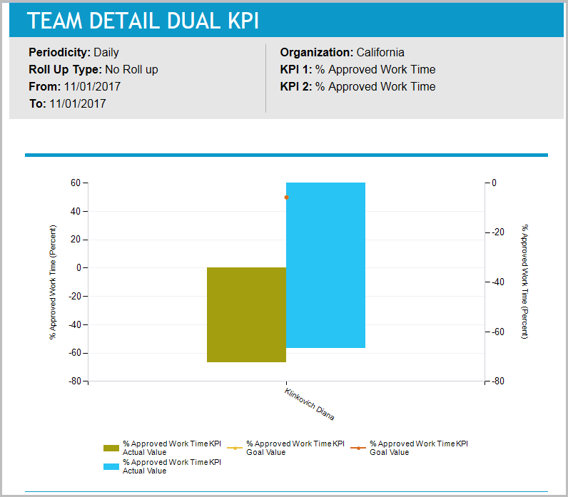 Team Detail Dual KPI Team Detail Dual KPI