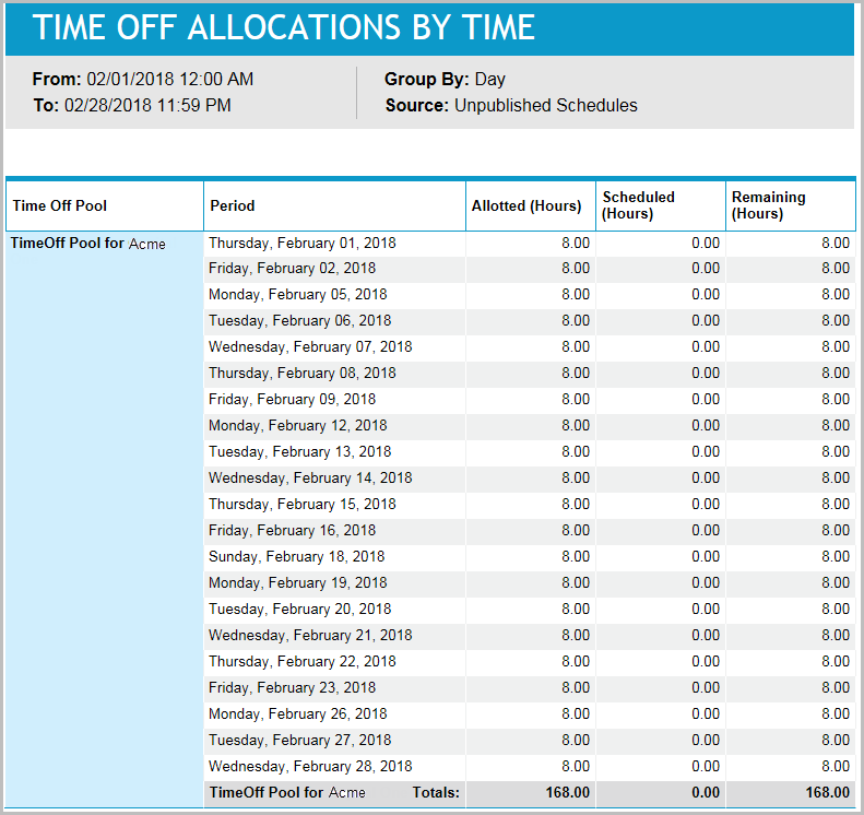 Time Off Allocations by Time