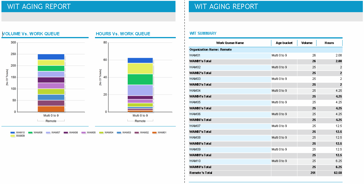 WIT Aging Report
