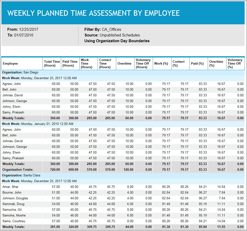 Weekly Planned Time Assessment by Employee