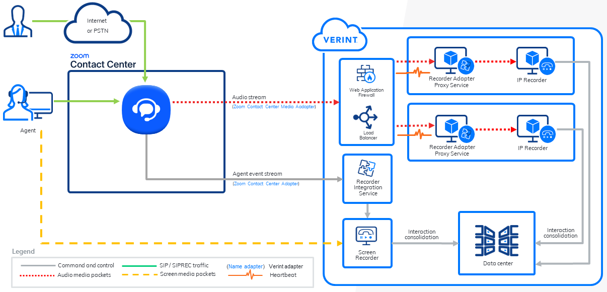 Integration diagram for interaction capture from Zoom Contact Center