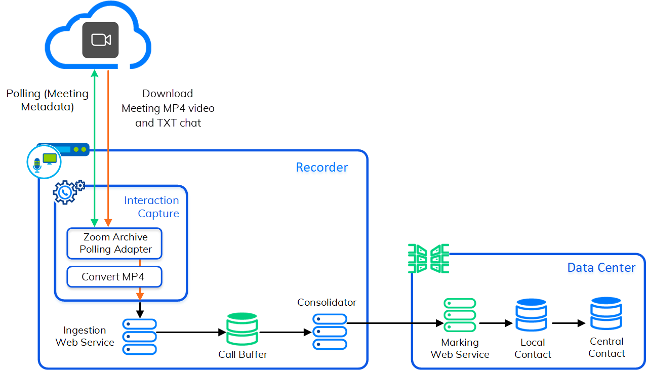 Zoom Integration Architecture