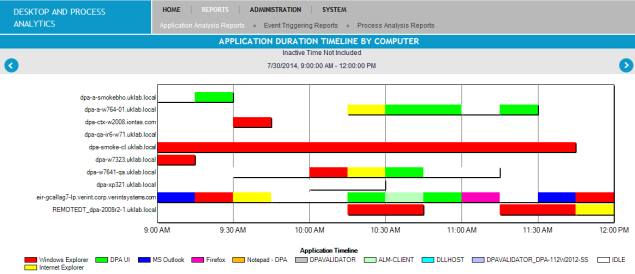 Sample time line report