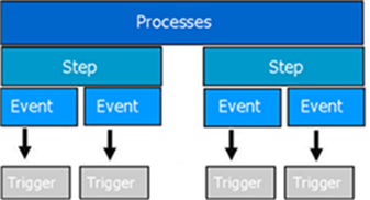 Diagram showing relationship of process, step, event, and trigger