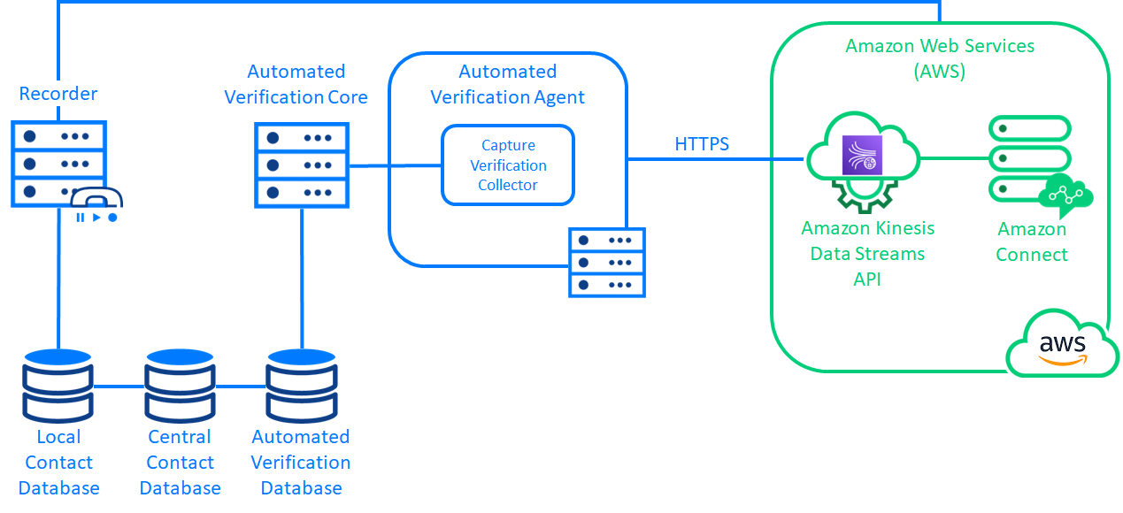 Amazon Connect integration diagram