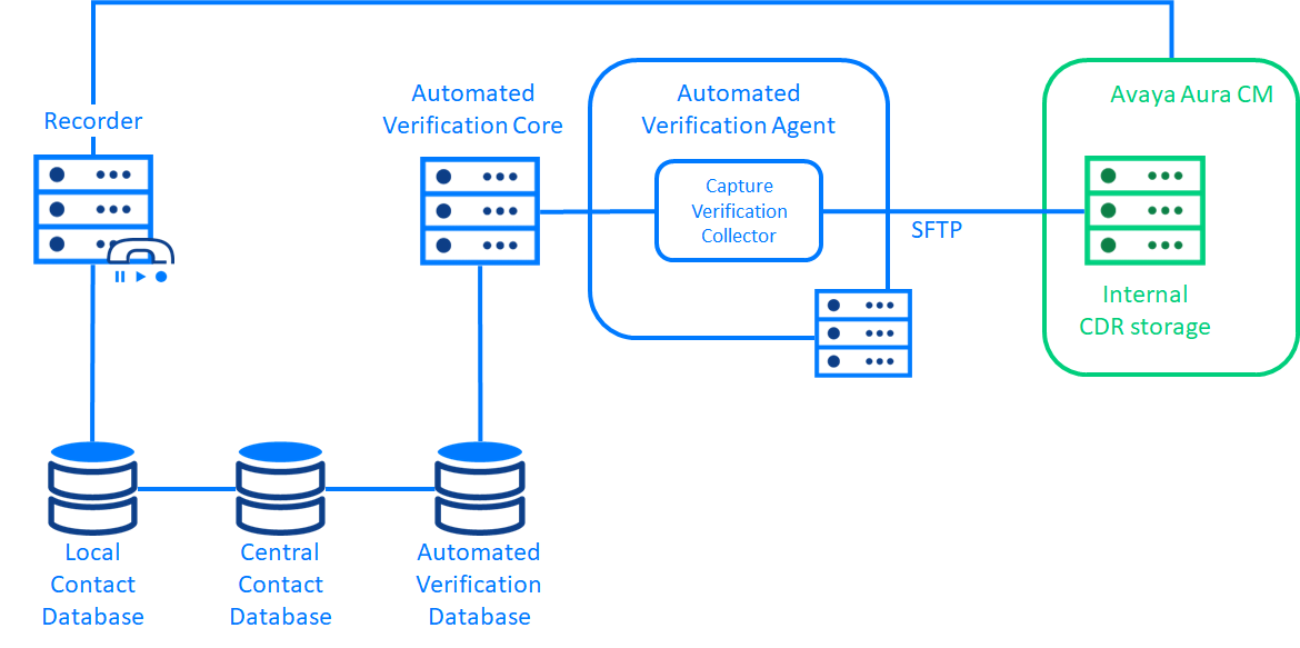 Avaya Aura CM integration diagram