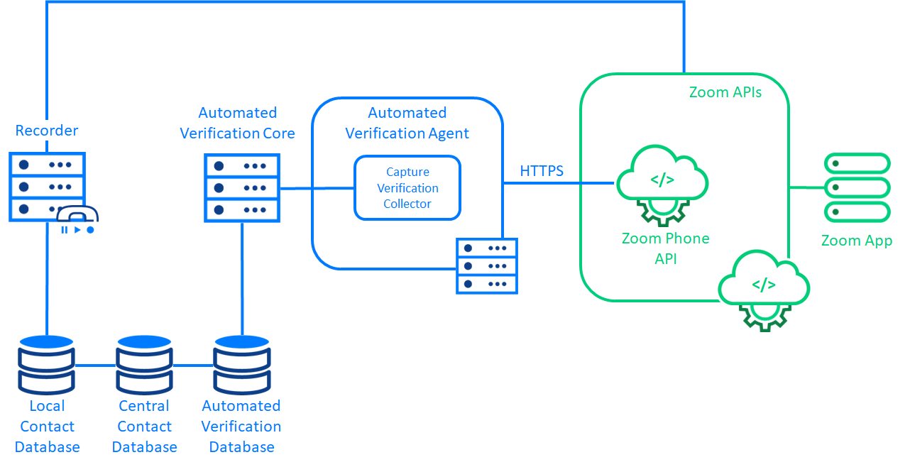 Zoom Phone integration diagram