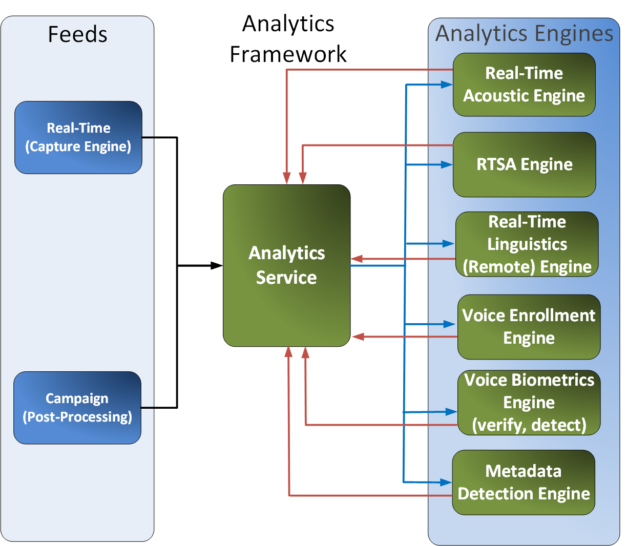 Real-Time Analytics Framework components
