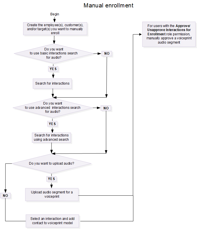 Manual enrollment workflow
