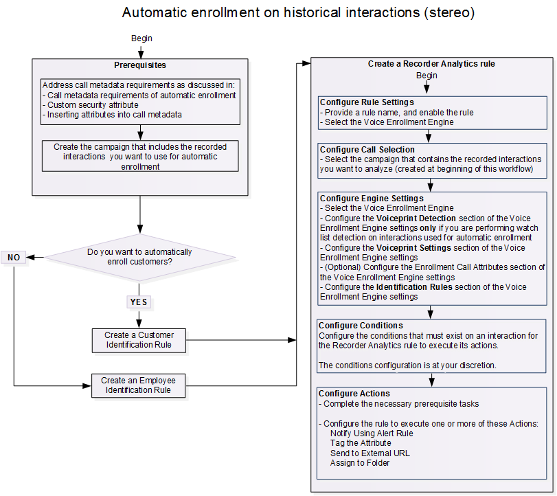 Automatic enrollment workflow