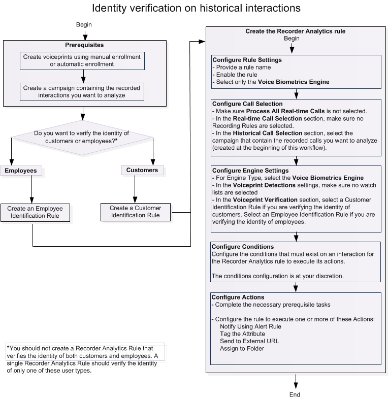 Identity verification workflow