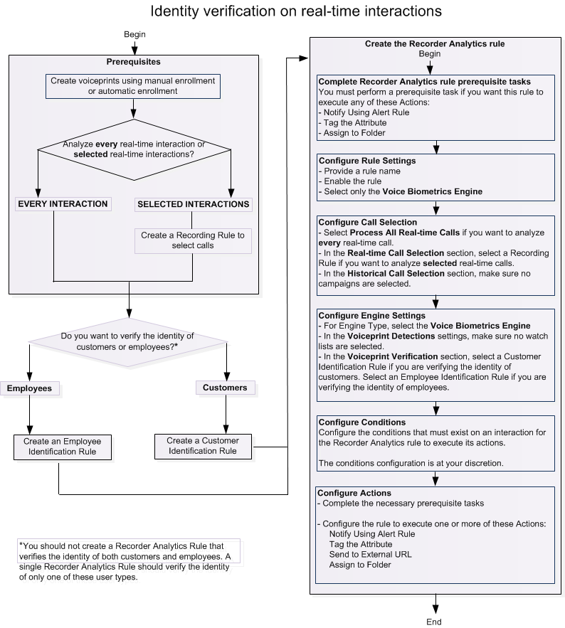 Identity verification workflow