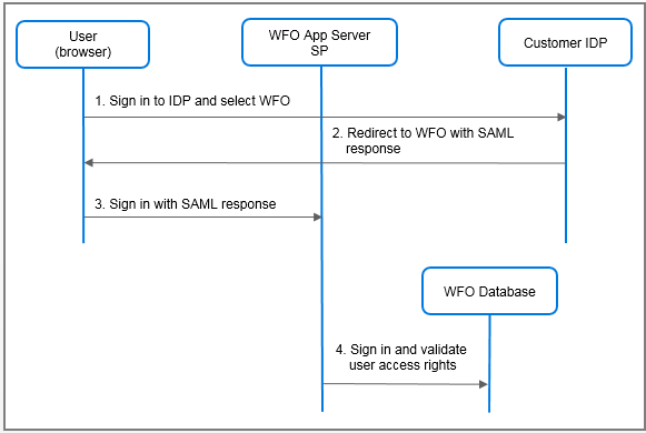 SAML overview