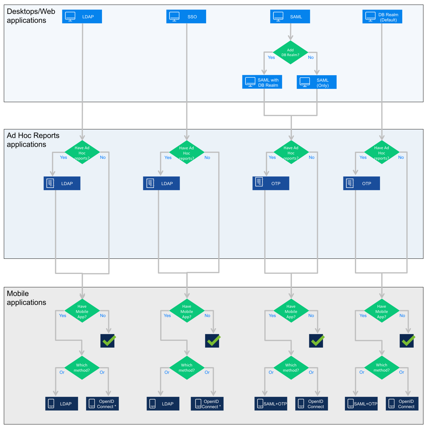 Deployment options