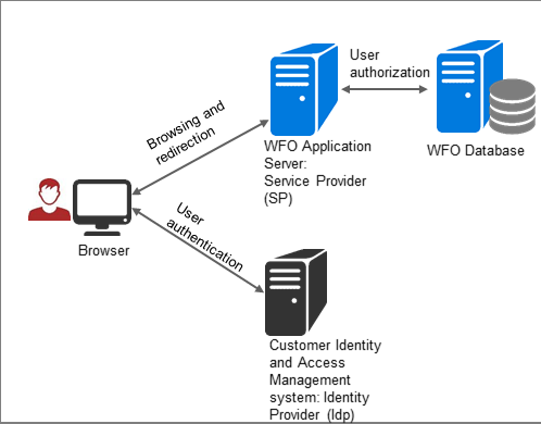 SAML overview