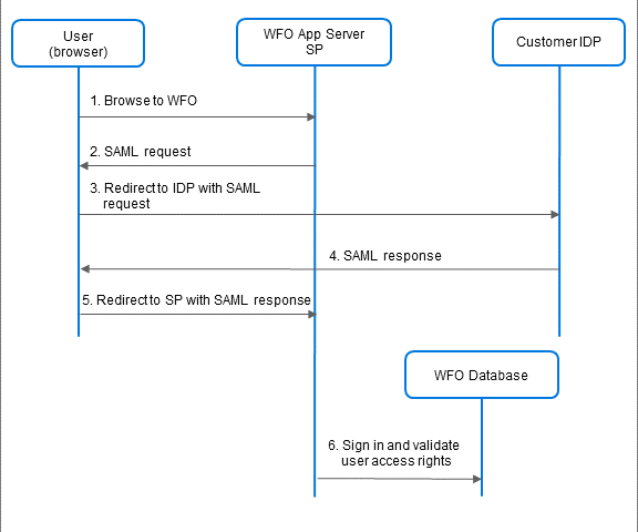 SP-initiated sequence flow